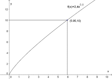 Figuren viser grafen til f(x) for x i intervallet [0,10]. Likningen f(x)=10 er løst grafisk.